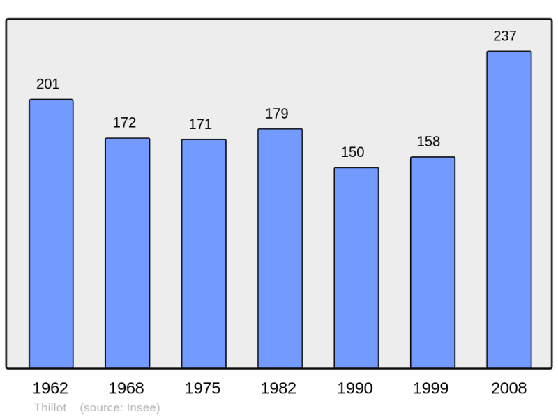Soubor:Population - Municipality code 55507.png
