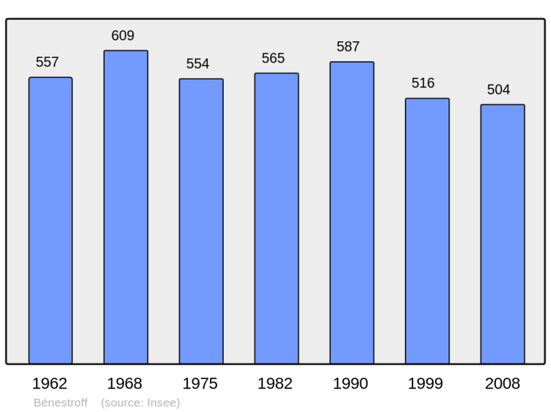 Soubor:Population - Municipality code 57060.png