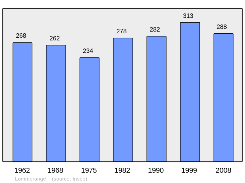 Soubor:Population - Municipality code 57411.png