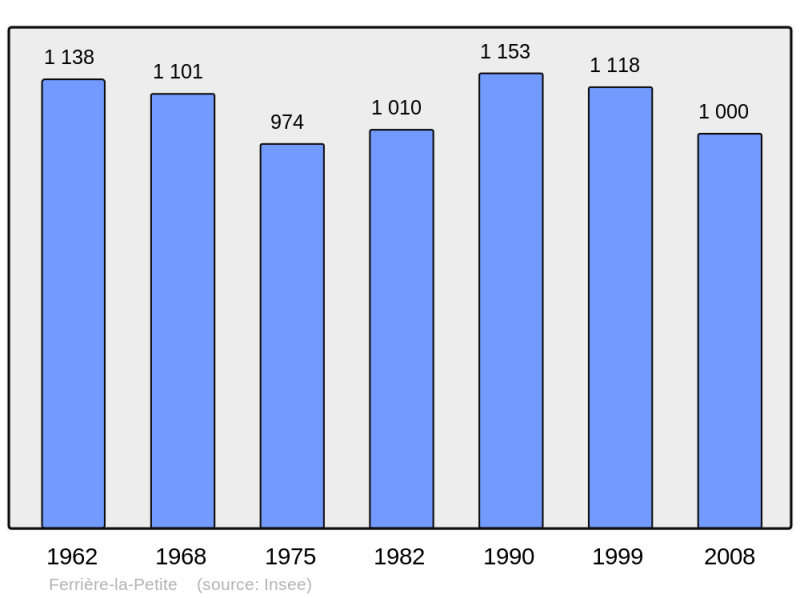 Soubor:Population - Municipality code 59231.png