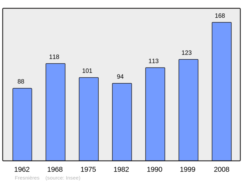 Soubor:Population - Municipality code 60258.png