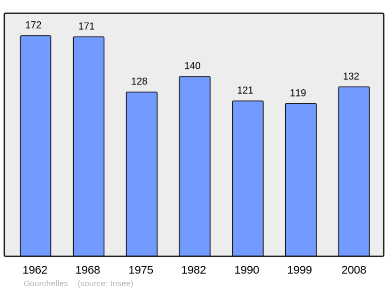 Soubor:Population - Municipality code 60280.png