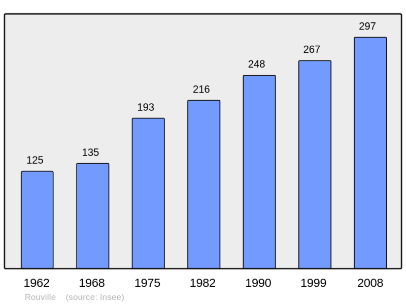 Soubor:Population - Municipality code 60552.png