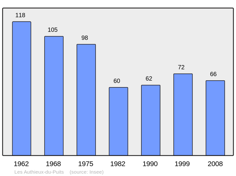 Soubor:Population - Municipality code 61017.png