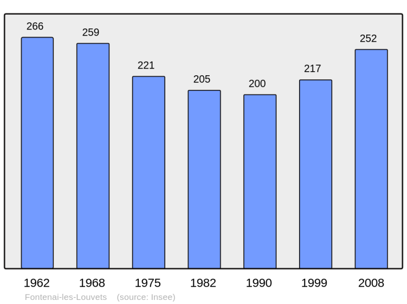 Soubor:Population - Municipality code 61172.png