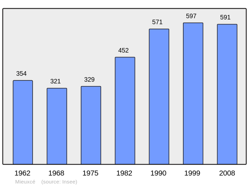 Soubor:Population - Municipality code 61279.png
