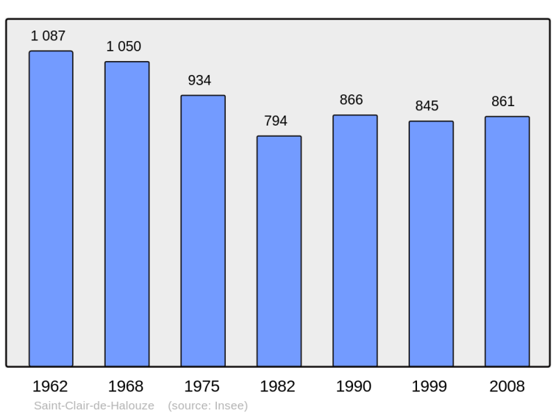 Soubor:Population - Municipality code 61376.png