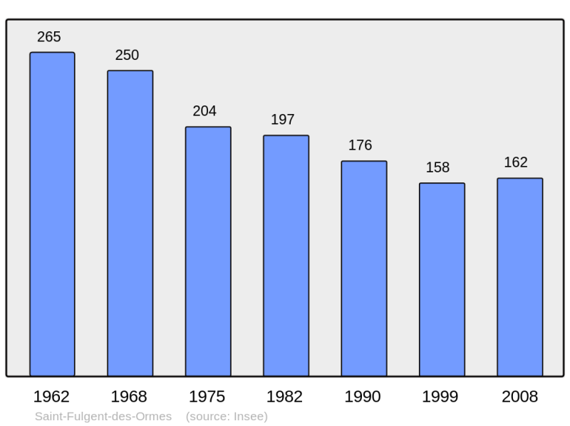 Soubor:Population - Municipality code 61388.png