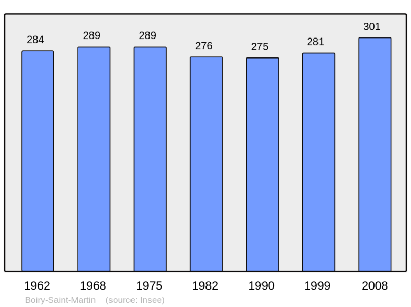 Soubor:Population - Municipality code 62146.png