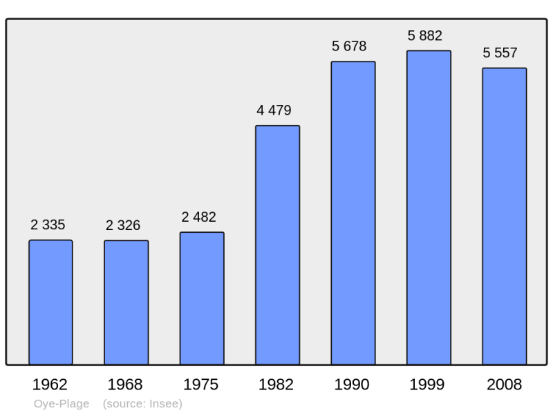 Soubor:Population - Municipality code 62645.png