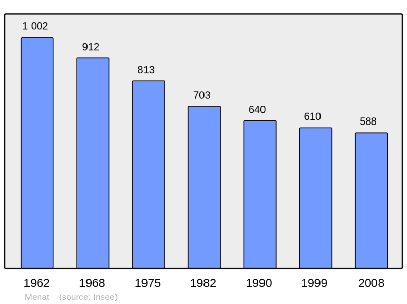 Soubor:Population - Municipality code 63223.png