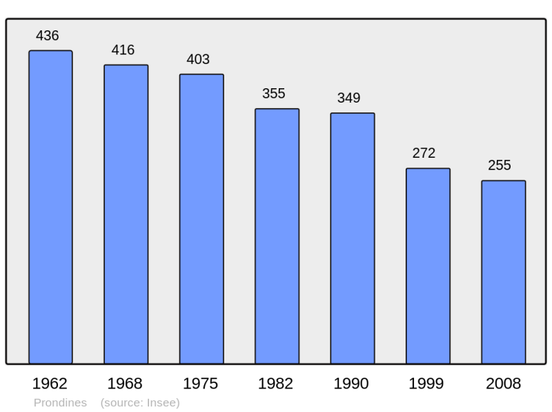 Soubor:Population - Municipality code 63289.png