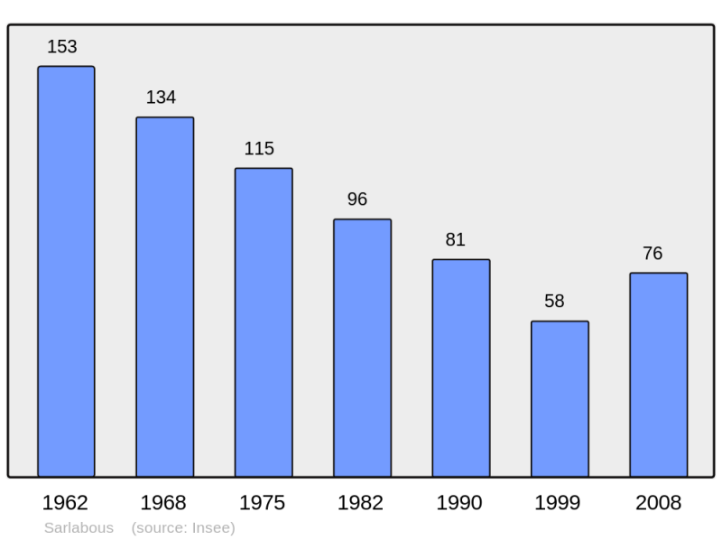 Soubor:Population - Municipality code 65405.png