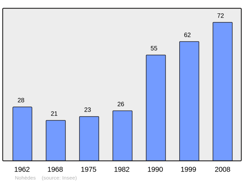 Soubor:Population - Municipality code 66122.png