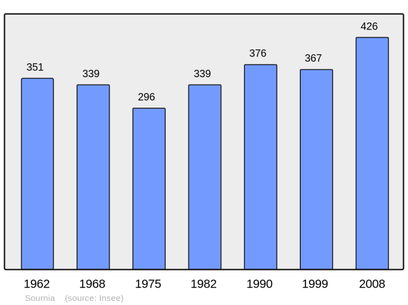 Soubor:Population - Municipality code 66198.png