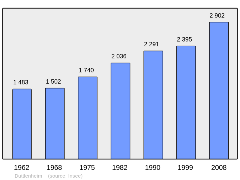 Soubor:Population - Municipality code 67112.png