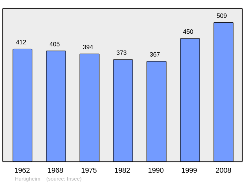 Soubor:Population - Municipality code 67214.png