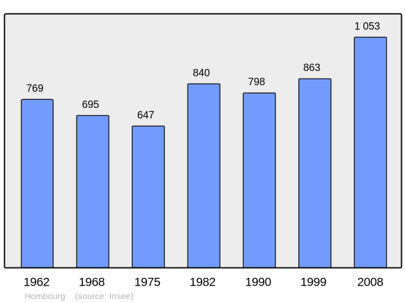 Soubor:Population - Municipality code 68144.png