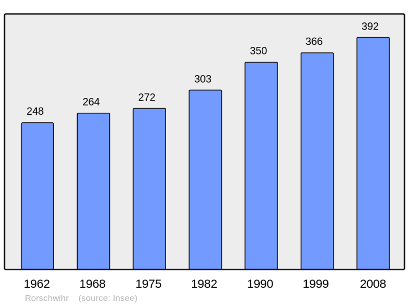 Soubor:Population - Municipality code 68285.png