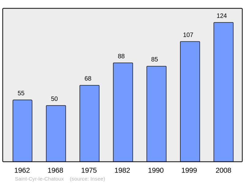 Soubor:Population - Municipality code 69192.png