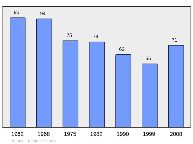 Soubor:Population - Municipality code 70003.png