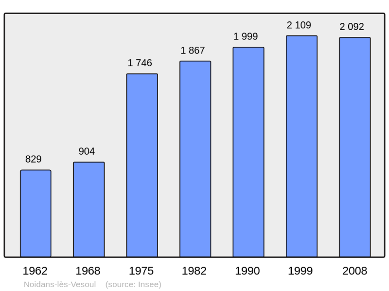 Soubor:Population - Municipality code 70388.png