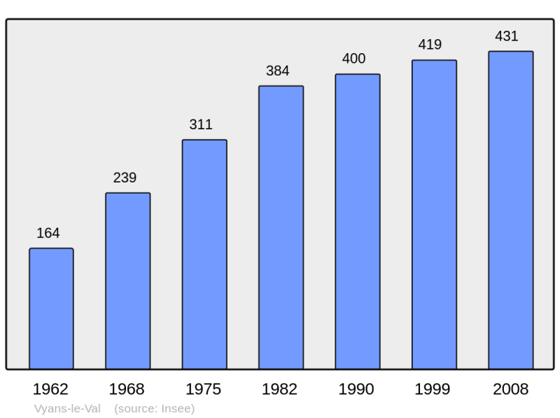 Soubor:Population - Municipality code 70579.png