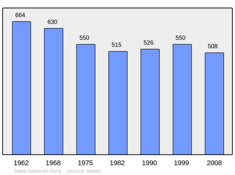 Soubor:Population - Municipality code 71433.png