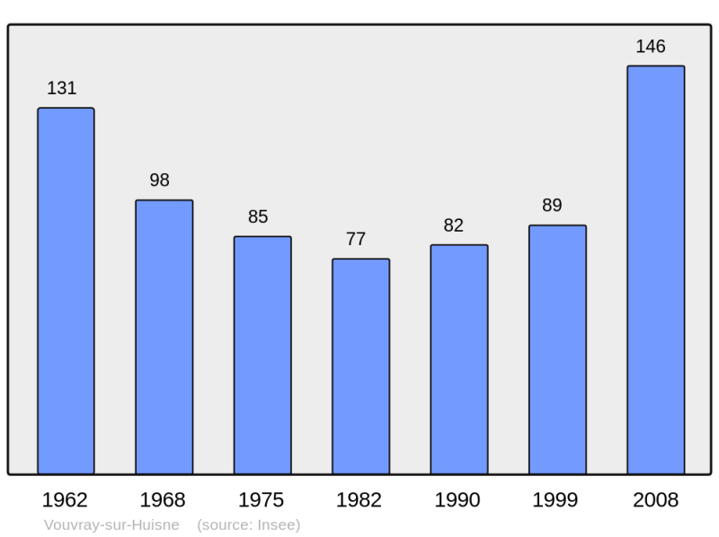 Soubor:Population - Municipality code 72383.png
