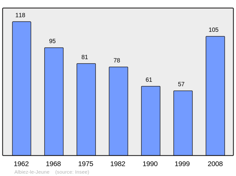 Soubor:Population - Municipality code 73012.png