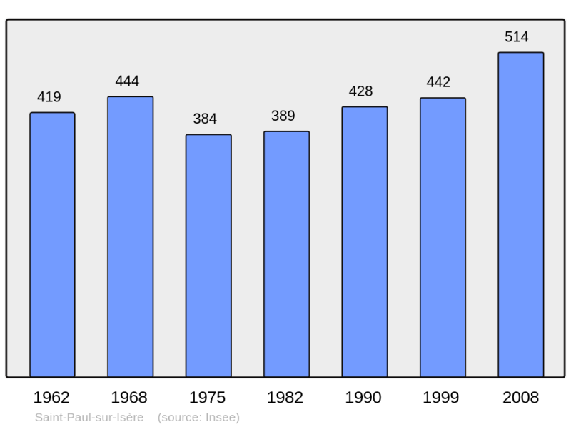 Soubor:Population - Municipality code 73268.png