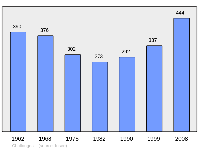 Soubor:Population - Municipality code 74055.png