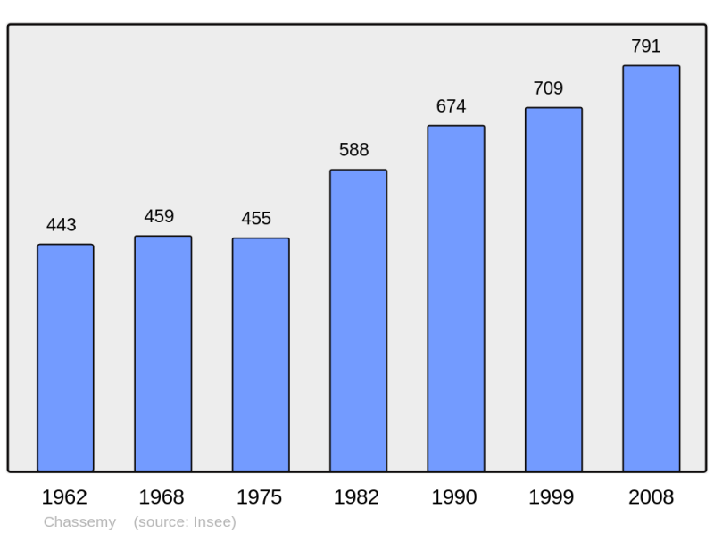 Soubor:Population - Municipality code 02167.png