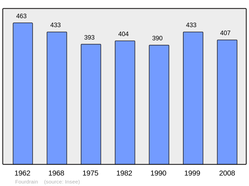 Soubor:Population - Municipality code 02329.png