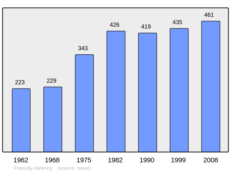Soubor:Population - Municipality code 02330.png