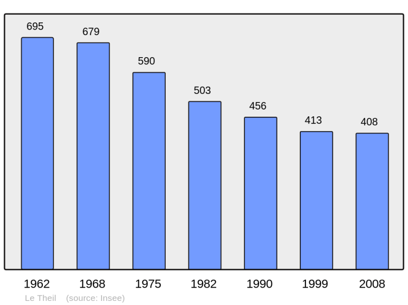 Soubor:Population - Municipality code 03281.png