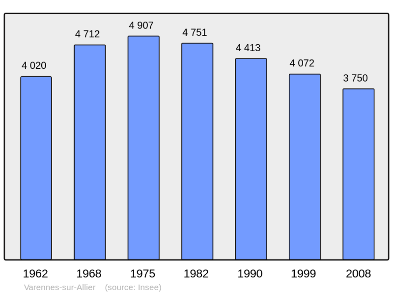 Soubor:Population - Municipality code 03298.png