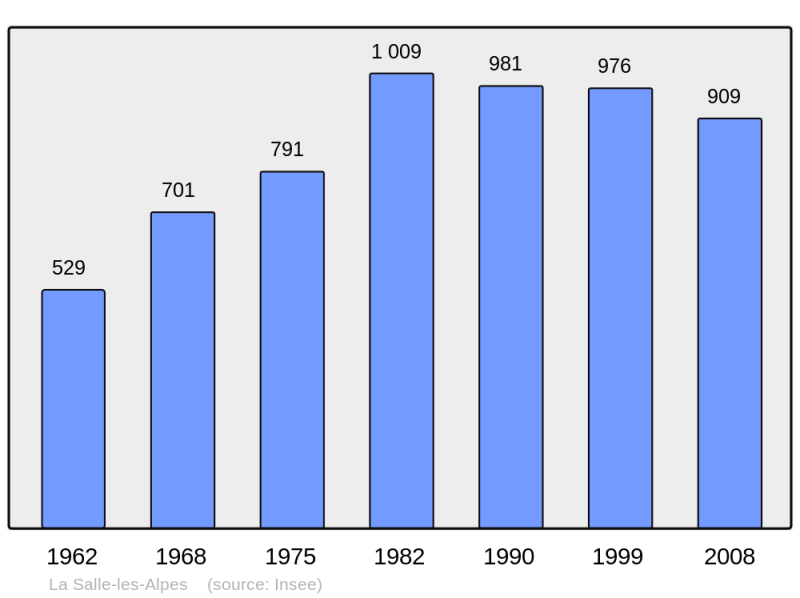 Soubor:Population - Municipality code 05161.png
