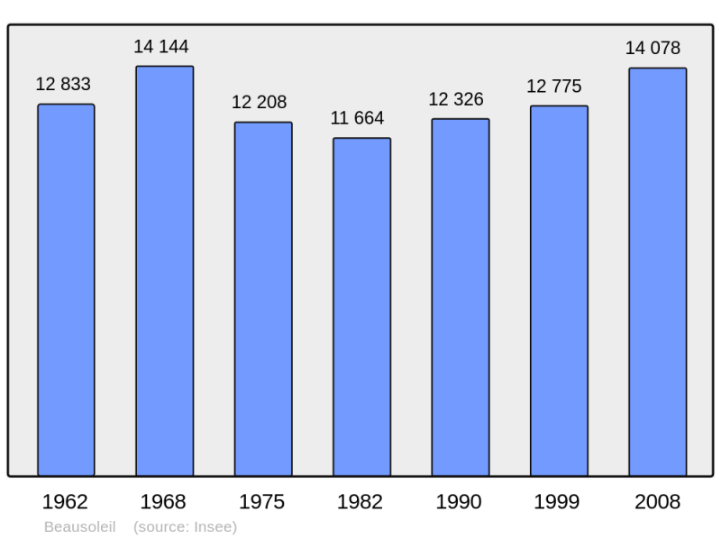 Soubor:Population - Municipality code 06012.png