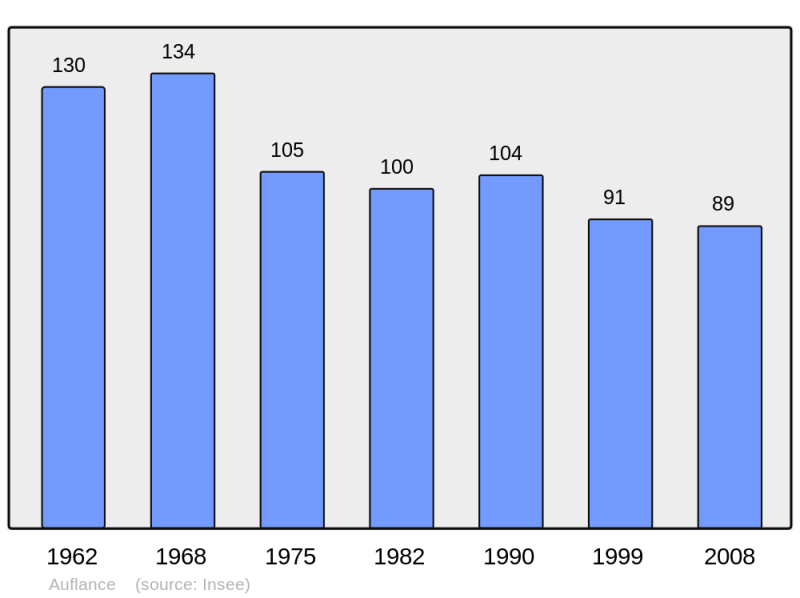 Soubor:Population - Municipality code 08029.png