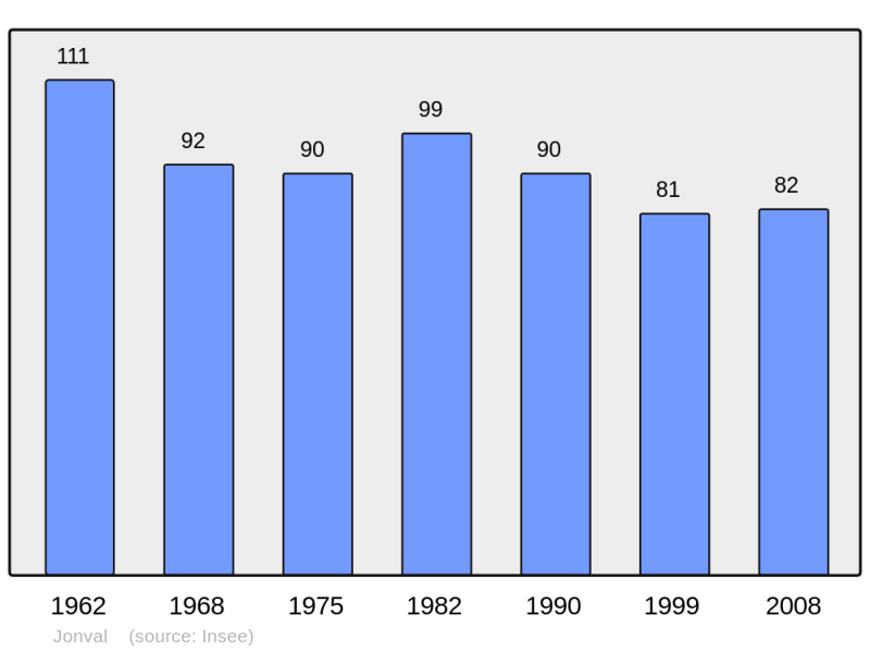 Soubor:Population - Municipality code 08238.png