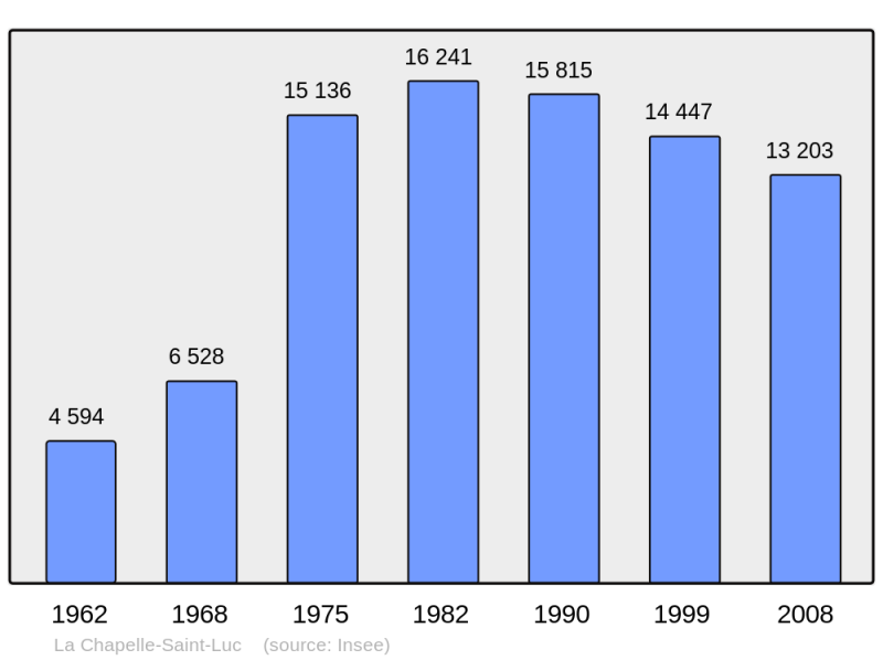Soubor:Population - Municipality code 10081.png