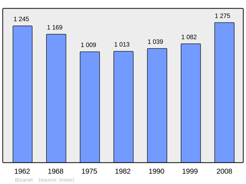 Soubor:Population - Municipality code 11040.png