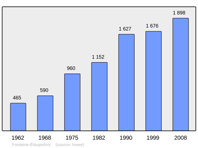 Soubor:Population - Municipality code 14274.png
