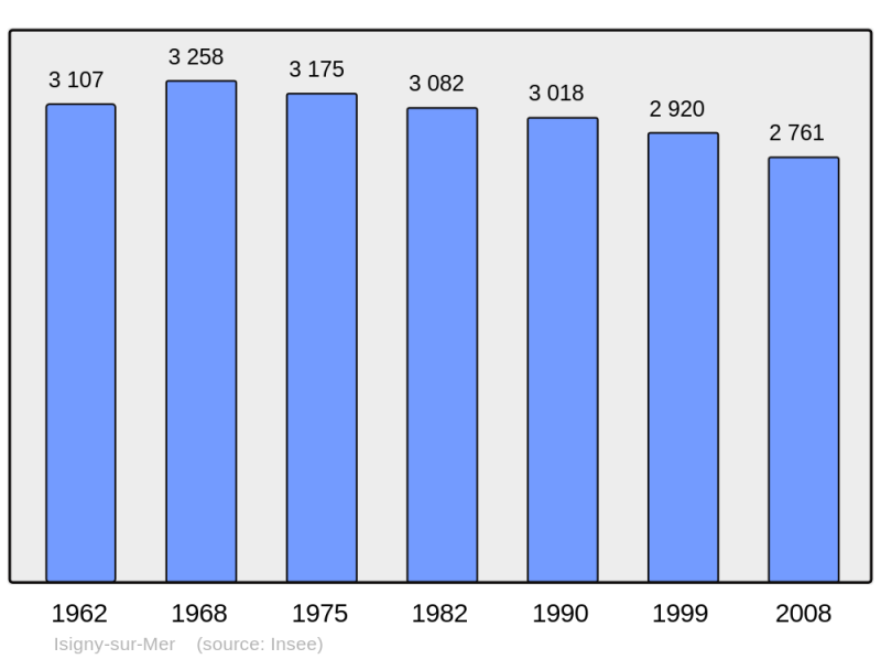 Soubor:Population - Municipality code 14342.png