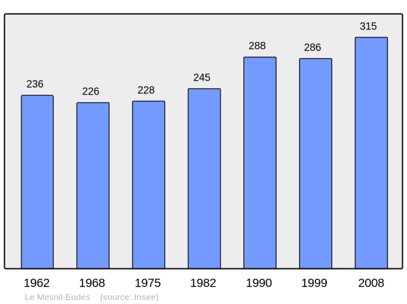 Soubor:Population - Municipality code 14419.png
