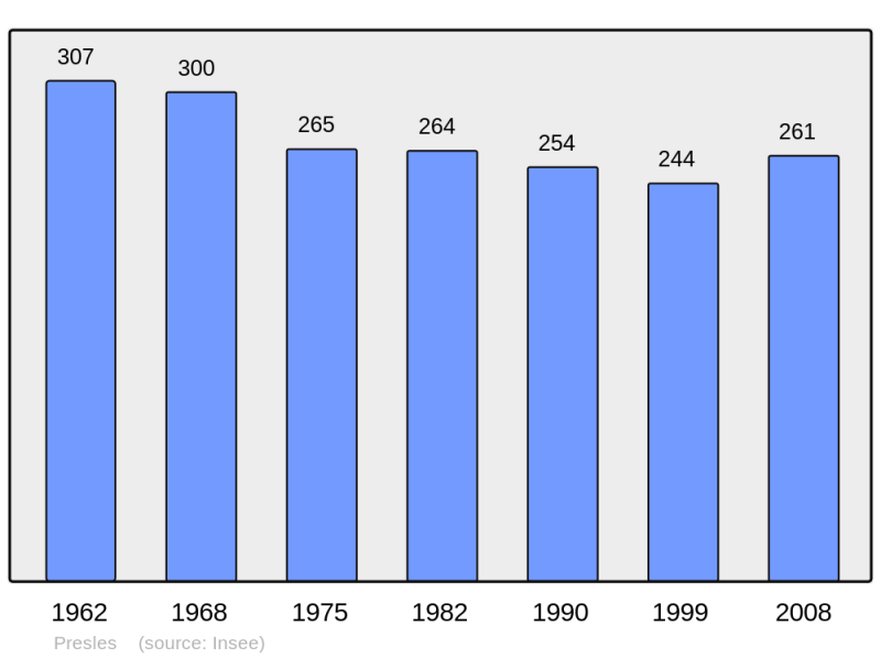 Soubor:Population - Municipality code 14521.png