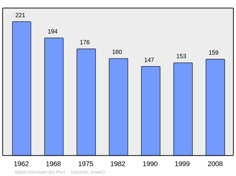 Soubor:Population - Municipality code 14586.png