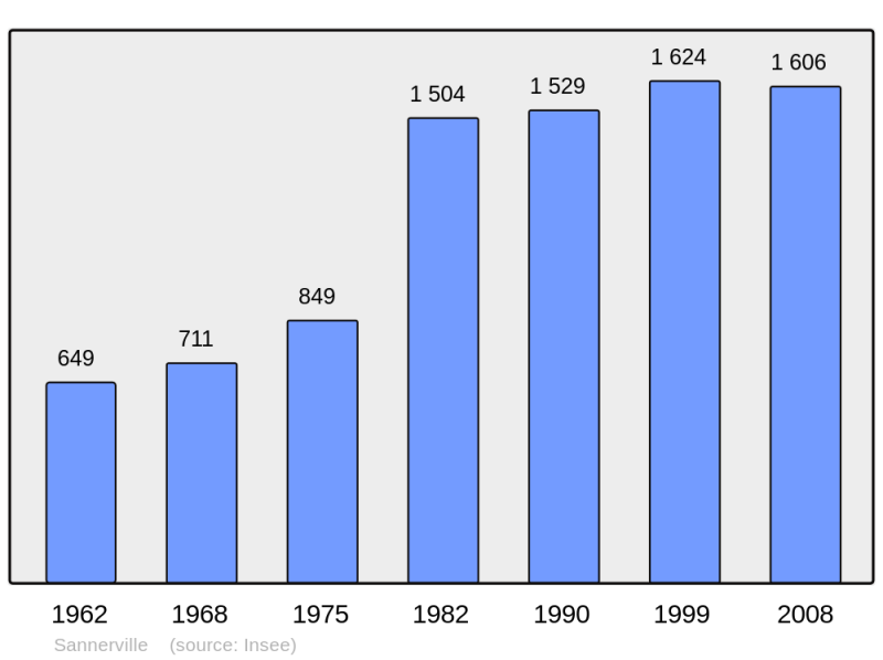 Soubor:Population - Municipality code 14666.png