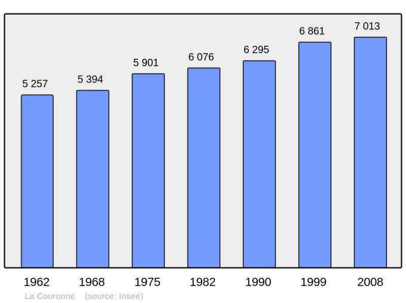 Soubor:Population - Municipality code 16113.png